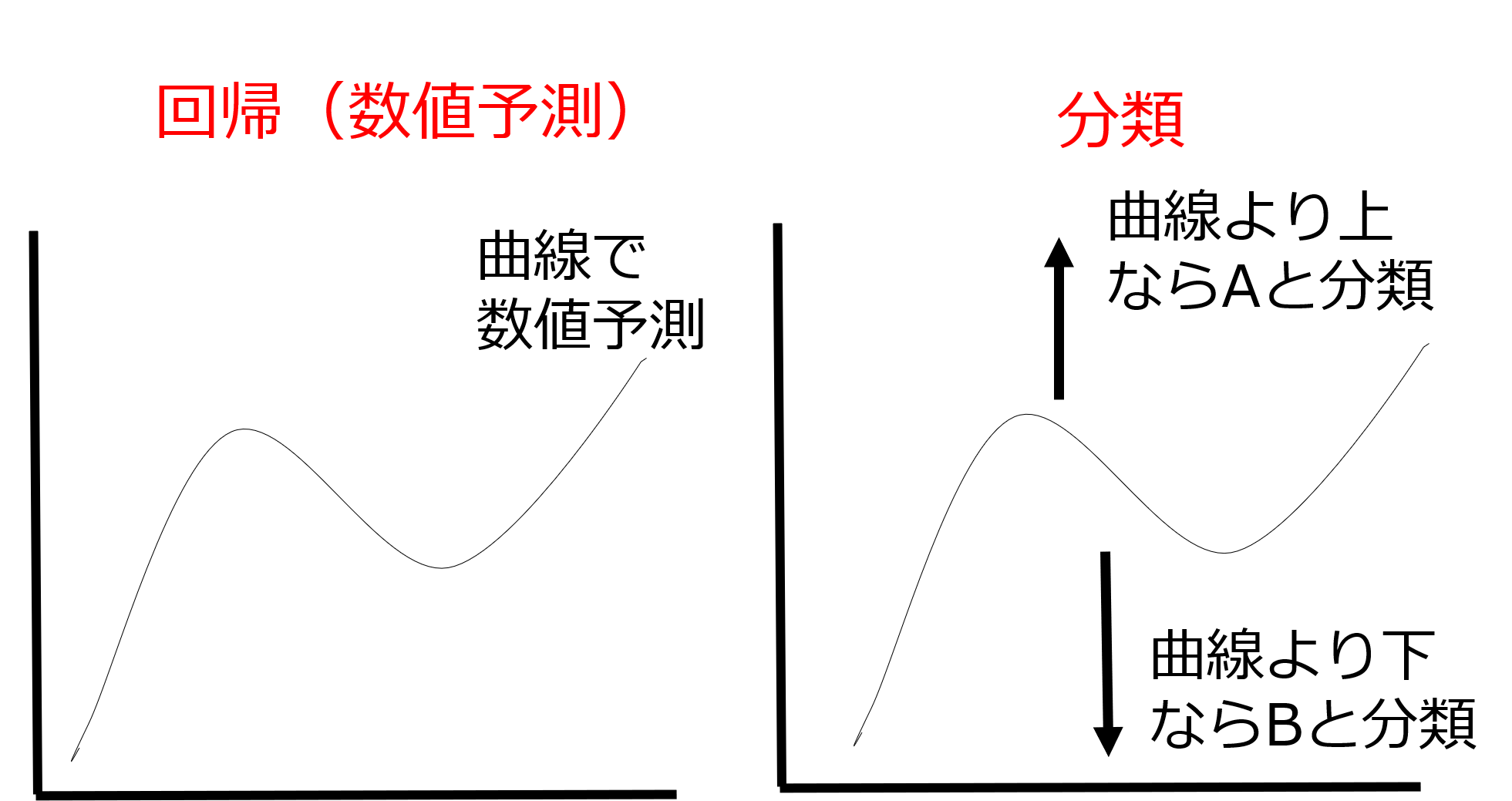 機械学習：Pythonコード有】線形と非線形モデルの違いと使い分け | DSE総研オンライン｜データサイエンス教育総合研究所